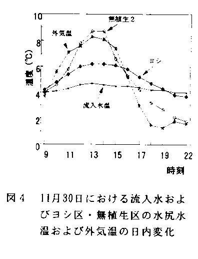 図4.11月30日における流入水およびヨシ区・無植生区の水尻水温および外気温の日内変化