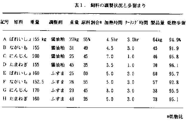 表1.飼料の調製状況と歩留まり