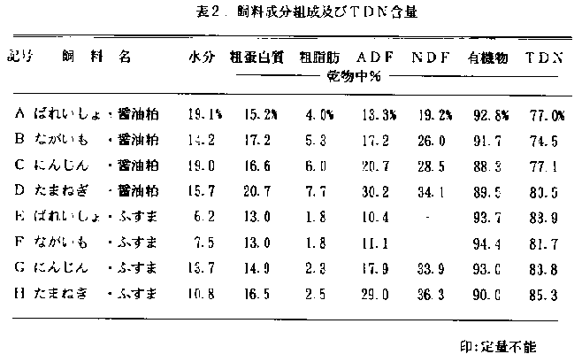 表2.飼料成分組成及びTDN含量