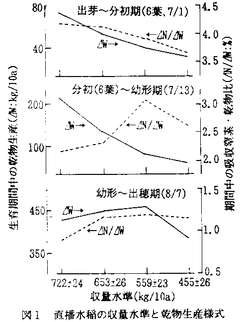 図1.直播水稲の収量水準と乾物生産様式
