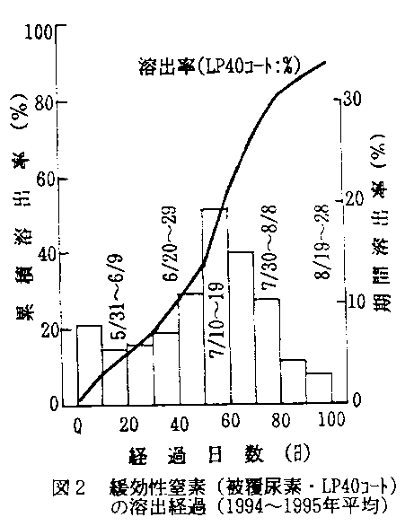 図2.暖効性窒素の溶出経過