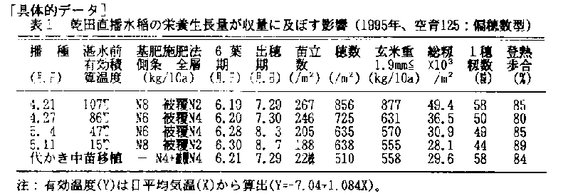 表1.乾田直播水稲の栄養生長量が収量に及ぼす影響