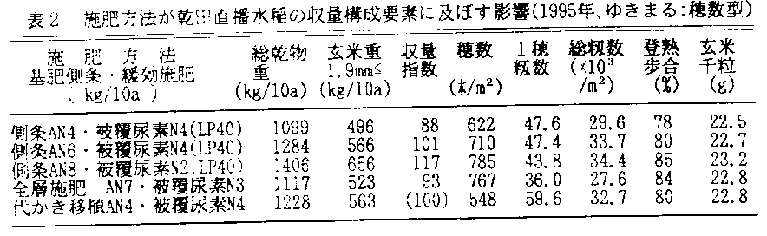 表2.施肥方法が乾田直播水稲の収量構成要素に及ぼす影響