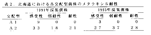 表2.北海道における各交配型菌株のメタラキシル耐性