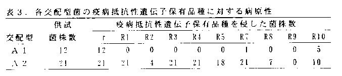 表3.各交配型菌の疫病抵抗性遺伝子保有品種に対する病原性