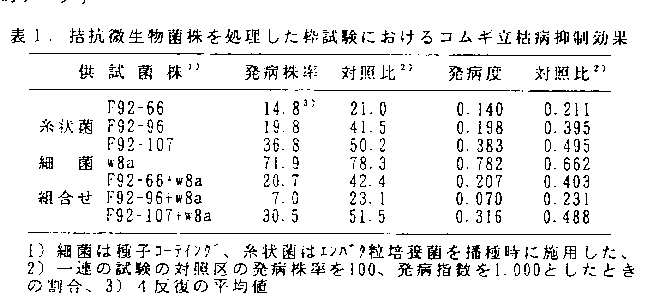 表1.拮抗微生物菌株を処理した枠試験におけるコムギ立枯病抑制効果