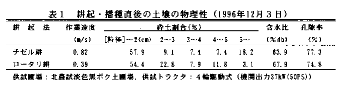 表1 耕起・播種直後の土壌の物理性