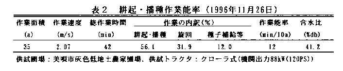 表2 耕起・播種作業能率