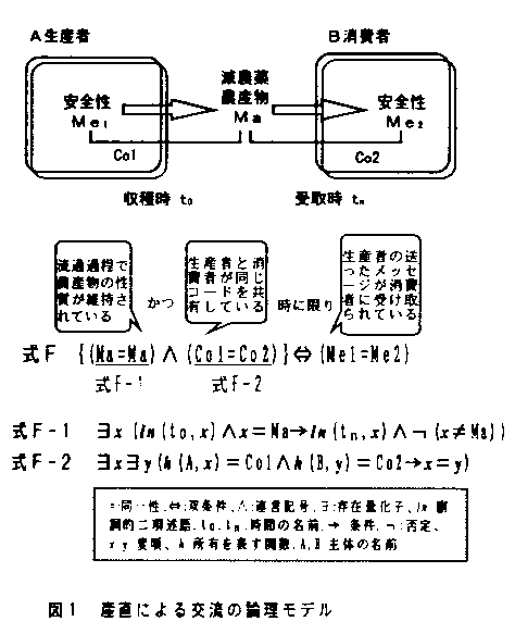 図1 産直による交流の論理モデル