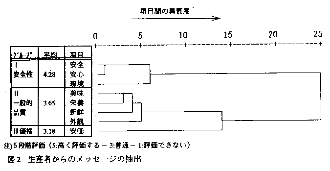 図2 生産者からのメッセージの抽出