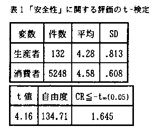 表1 「安全性」に関する評価のt-検定