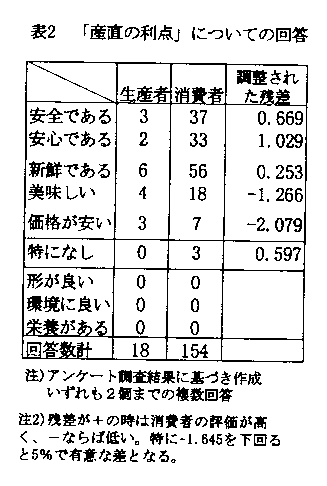 表2 「産直の利点」についての回答