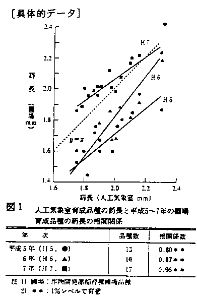 図1 人工気象室育成品種の葯長と平成5～7年の圃場育成品種の葯長の相関関係