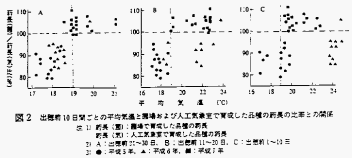 図2 出穂前10日間ごとの平均気温と圃場および人工気象室で育成した品種の葯長の比率との関係