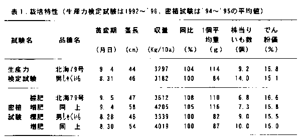 表1 栽培特性