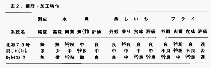 表3 長期貯蔵イモのフライ評価