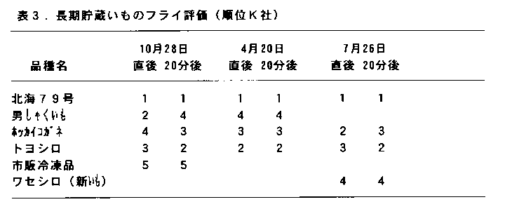 表3 長期貯蔵イモのフライ評価