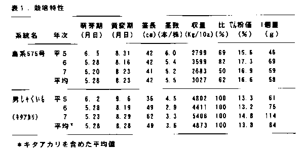 表1 栽培特性