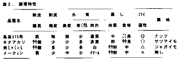 表2 調理特性