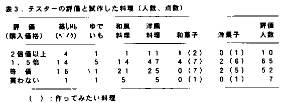 表3 テスターの評価と試作した料理