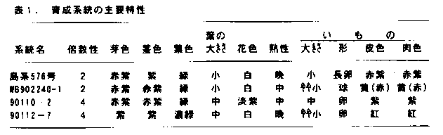 表1 育成系統の主要特性