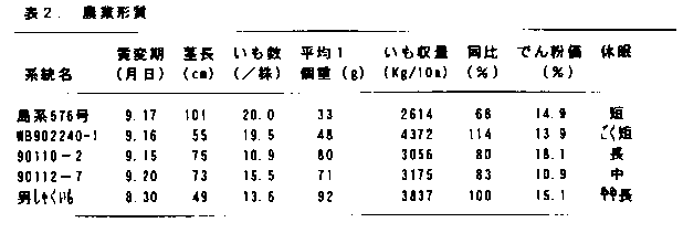 表2 農業形質