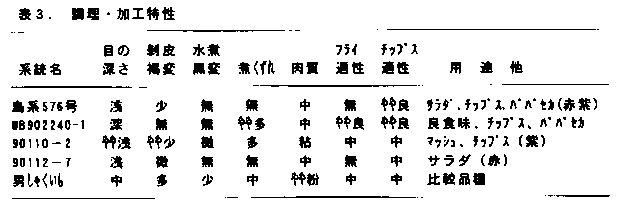 表3 調理・加工特性