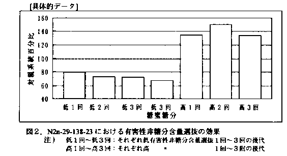 図2 N2N-29-138-23における有害性非糖分含量選抜の効果