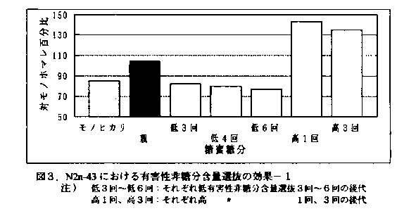 図3 N2N-43における有害性非糖分含量選抜の効果-1