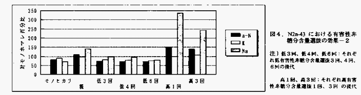 図4 N2N-43における有害性非糖分含量選抜の効果2