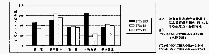 図5 低有害静非糖分含量選抜による育成系統のF1における生産力・品質特性