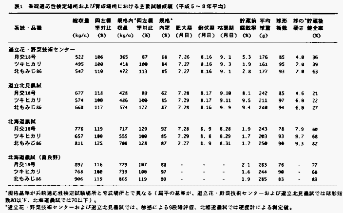 表1 系統順応性検定場所および育成場所における主要試験成績