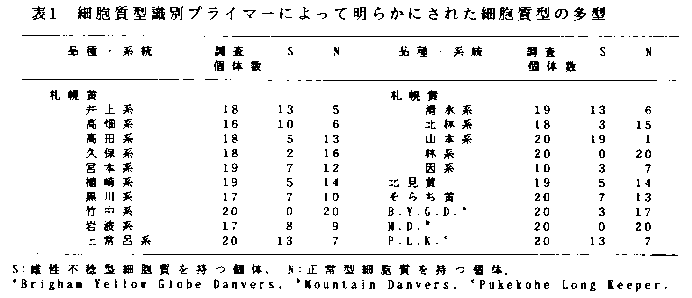 表1 細胞質型識別プライマーによって明らかにされた細胞質型の多型