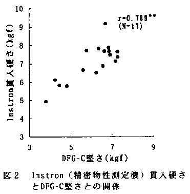 図2 Instron貫入堅さとDFG-C堅さとの関係