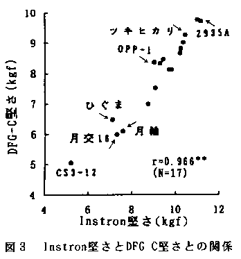 図3 Instron堅さとDFG C堅さとの関係