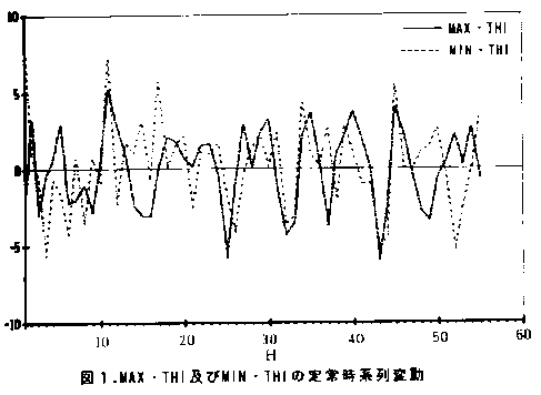 図1 MAX・THI及びMIN・THIの定常時系列変動