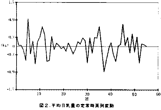 図2 平均日乳量の定常時系列変動