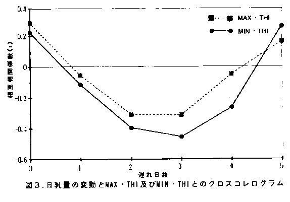 図3 日乳量の変動とMAX・THIおよびMIN・THIとのクロスコレログラム