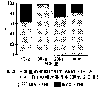 図4 日乳量の変動に対するMAX・THIとMIN・THIの相対寄与率