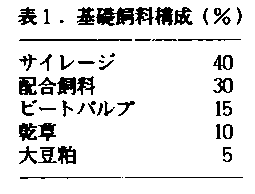 表1 基礎飼料構成