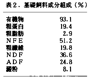 表2 基礎飼料成分組成