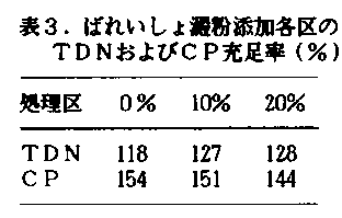 表3 ばれいしょ澱粉添加各区のTDNおよびCP充足率