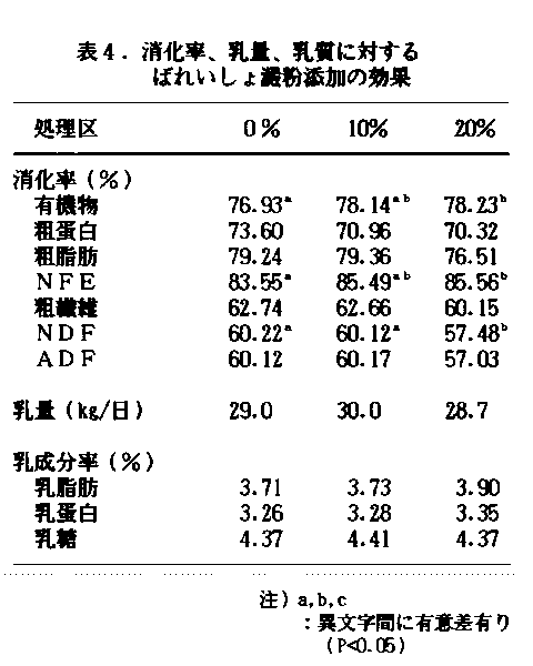 表4 消化率、乳量、乳質に対するばれいしょ澱粉添加の効果