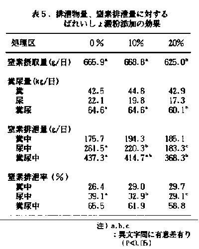 表5 排泄物量、窒素排泄量に対するばれいしょ澱粉添加の効果