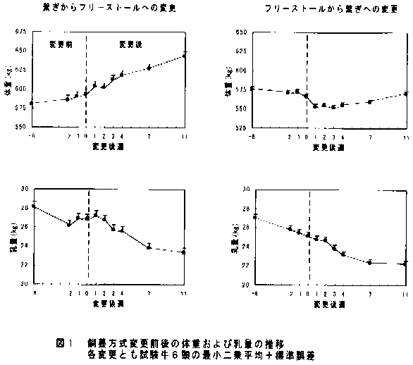 図1 飼養方式変更前後の体重及び乳量の推移