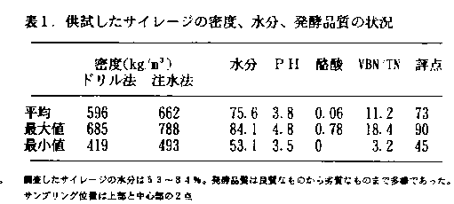 表1 供試したサイレージの密度、水分、発酵品質の状況