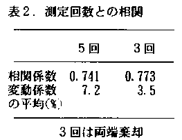 表2 測定回数との相関