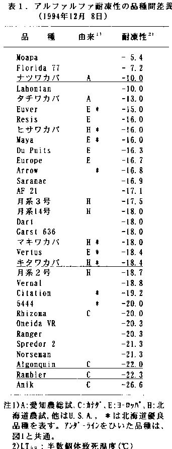 表1 アルファルファ耐凍性の品種間差異