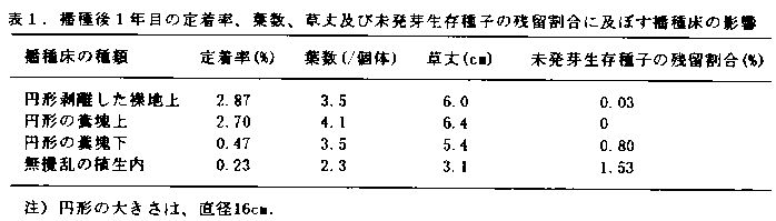 表1 播種後1年目の定着率、葉数、草丈および未発芽生存種子の残留割合に及ぼす播種床の影響