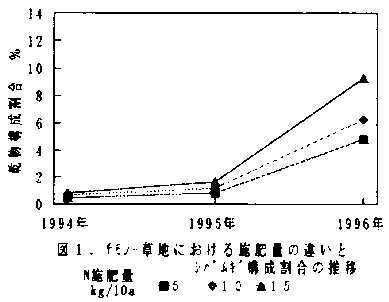 図1 チモシー草地における施肥量の違いとシバムギ構成割合の推移